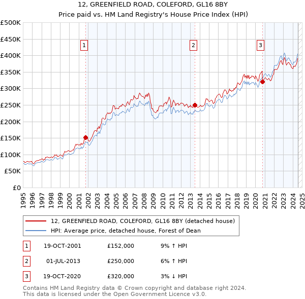 12, GREENFIELD ROAD, COLEFORD, GL16 8BY: Price paid vs HM Land Registry's House Price Index