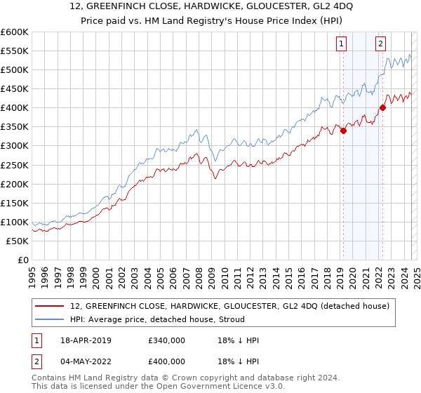 12, GREENFINCH CLOSE, HARDWICKE, GLOUCESTER, GL2 4DQ: Price paid vs HM Land Registry's House Price Index