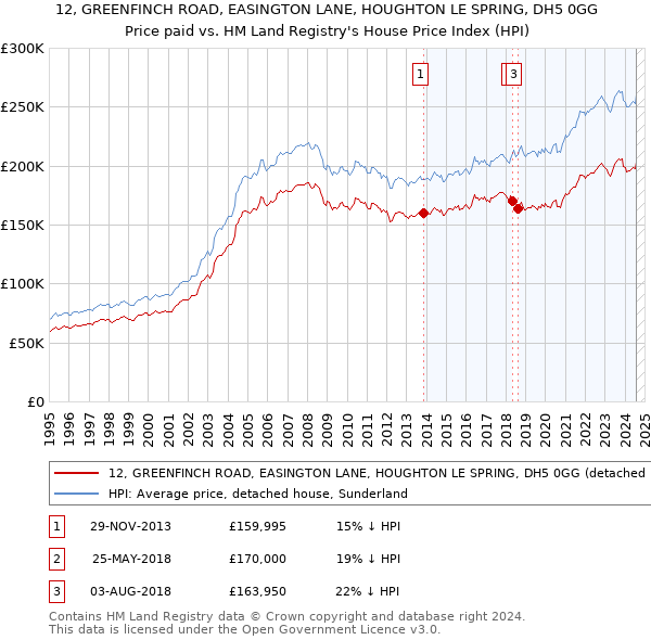 12, GREENFINCH ROAD, EASINGTON LANE, HOUGHTON LE SPRING, DH5 0GG: Price paid vs HM Land Registry's House Price Index