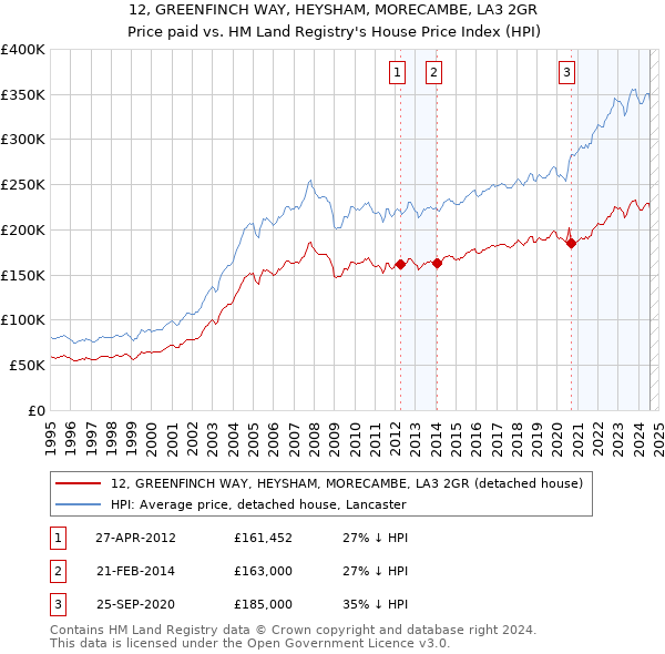 12, GREENFINCH WAY, HEYSHAM, MORECAMBE, LA3 2GR: Price paid vs HM Land Registry's House Price Index