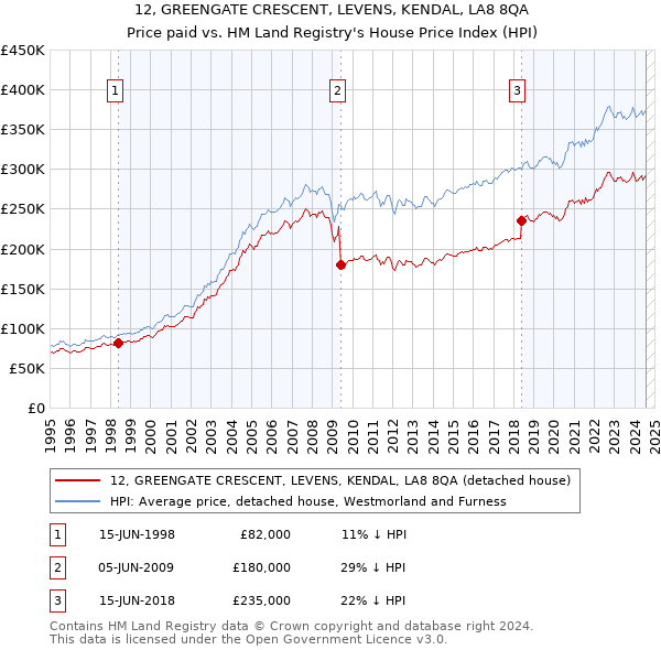 12, GREENGATE CRESCENT, LEVENS, KENDAL, LA8 8QA: Price paid vs HM Land Registry's House Price Index