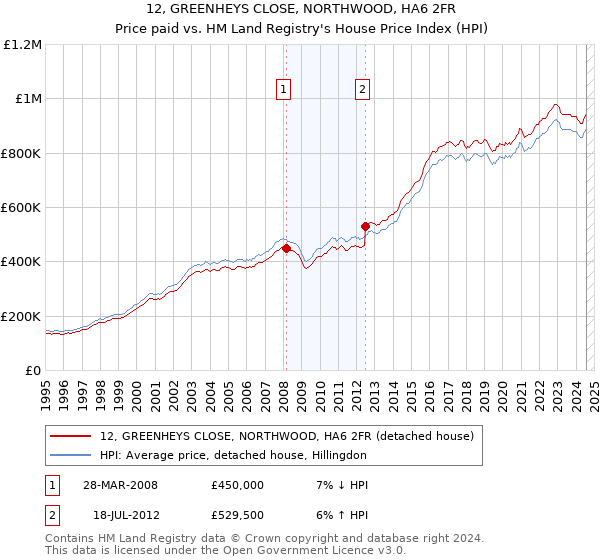 12, GREENHEYS CLOSE, NORTHWOOD, HA6 2FR: Price paid vs HM Land Registry's House Price Index