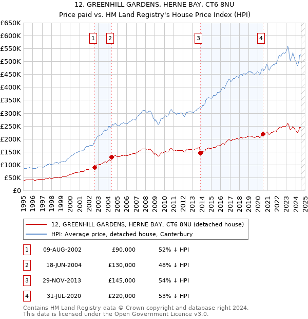 12, GREENHILL GARDENS, HERNE BAY, CT6 8NU: Price paid vs HM Land Registry's House Price Index