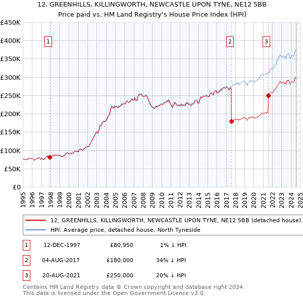 12, GREENHILLS, KILLINGWORTH, NEWCASTLE UPON TYNE, NE12 5BB: Price paid vs HM Land Registry's House Price Index