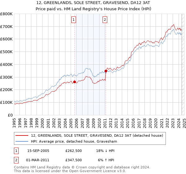 12, GREENLANDS, SOLE STREET, GRAVESEND, DA12 3AT: Price paid vs HM Land Registry's House Price Index