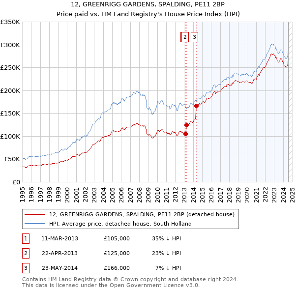 12, GREENRIGG GARDENS, SPALDING, PE11 2BP: Price paid vs HM Land Registry's House Price Index