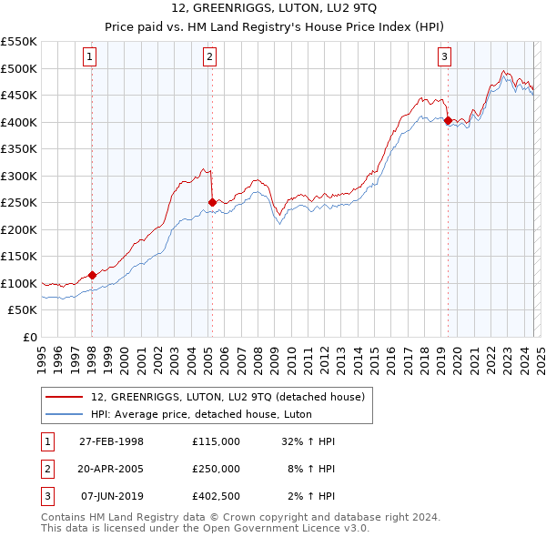 12, GREENRIGGS, LUTON, LU2 9TQ: Price paid vs HM Land Registry's House Price Index