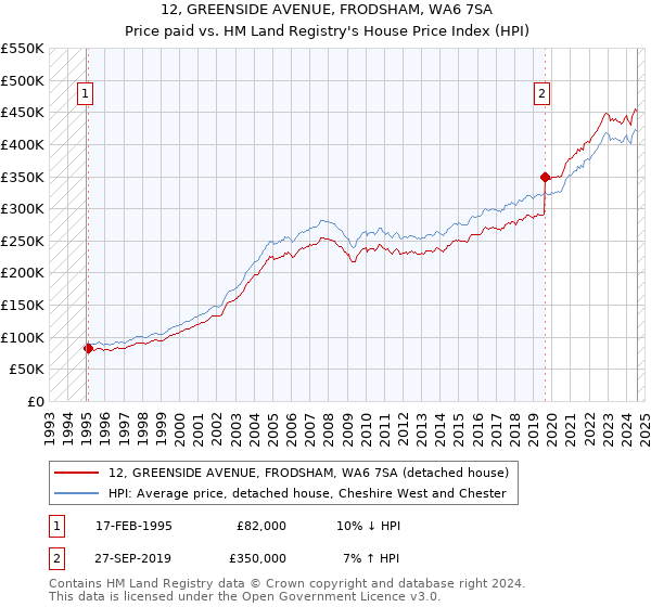 12, GREENSIDE AVENUE, FRODSHAM, WA6 7SA: Price paid vs HM Land Registry's House Price Index