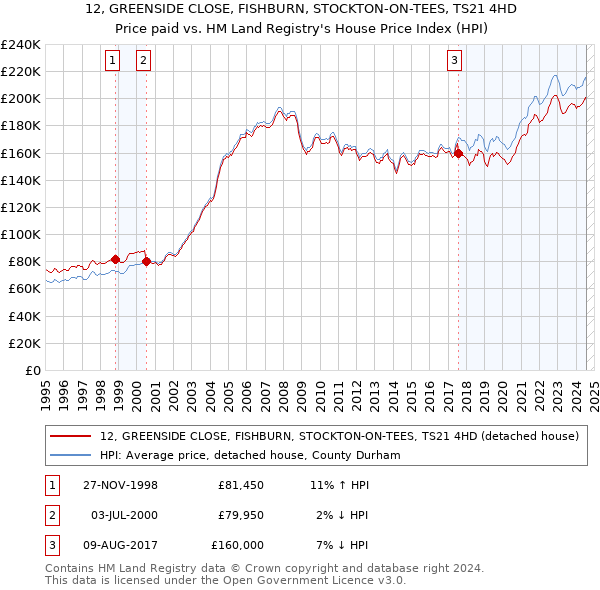 12, GREENSIDE CLOSE, FISHBURN, STOCKTON-ON-TEES, TS21 4HD: Price paid vs HM Land Registry's House Price Index