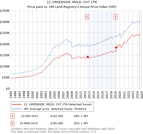 12, GREENSIDE, MOLD, CH7 1TN: Price paid vs HM Land Registry's House Price Index