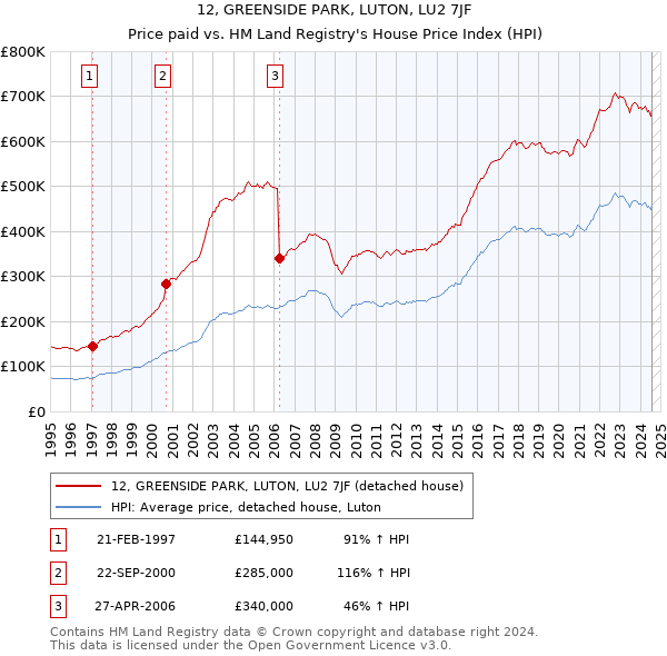 12, GREENSIDE PARK, LUTON, LU2 7JF: Price paid vs HM Land Registry's House Price Index