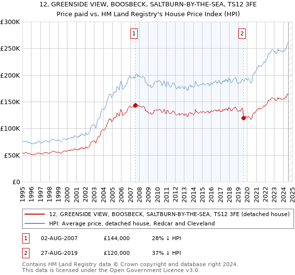 12, GREENSIDE VIEW, BOOSBECK, SALTBURN-BY-THE-SEA, TS12 3FE: Price paid vs HM Land Registry's House Price Index