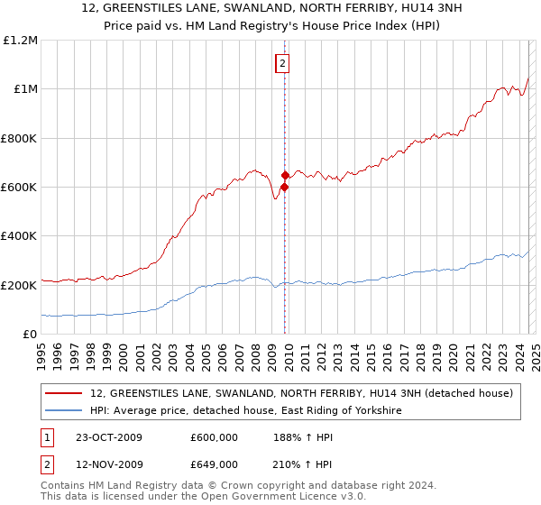 12, GREENSTILES LANE, SWANLAND, NORTH FERRIBY, HU14 3NH: Price paid vs HM Land Registry's House Price Index