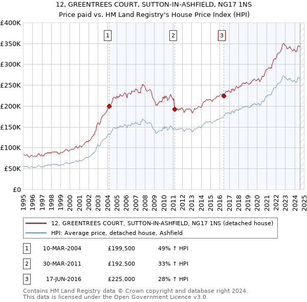 12, GREENTREES COURT, SUTTON-IN-ASHFIELD, NG17 1NS: Price paid vs HM Land Registry's House Price Index