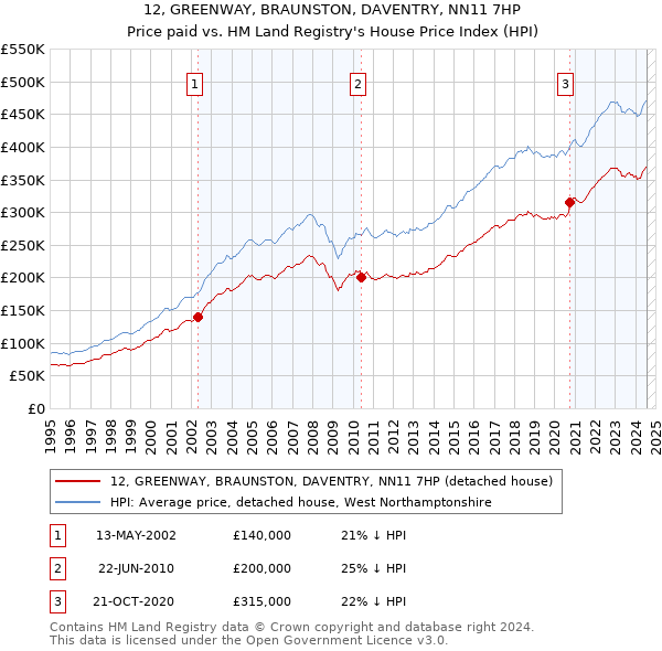 12, GREENWAY, BRAUNSTON, DAVENTRY, NN11 7HP: Price paid vs HM Land Registry's House Price Index