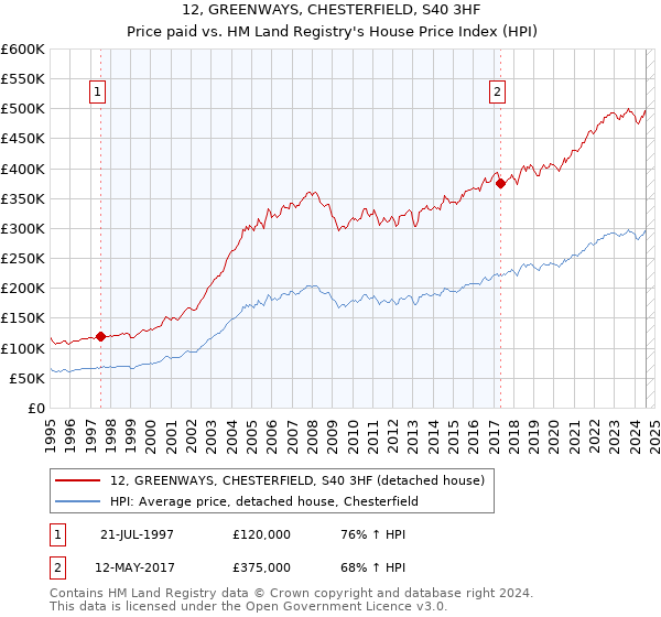 12, GREENWAYS, CHESTERFIELD, S40 3HF: Price paid vs HM Land Registry's House Price Index