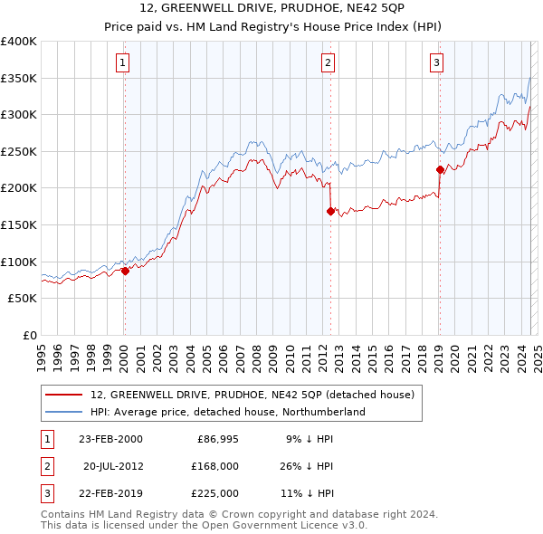 12, GREENWELL DRIVE, PRUDHOE, NE42 5QP: Price paid vs HM Land Registry's House Price Index