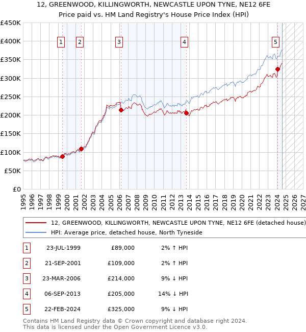 12, GREENWOOD, KILLINGWORTH, NEWCASTLE UPON TYNE, NE12 6FE: Price paid vs HM Land Registry's House Price Index