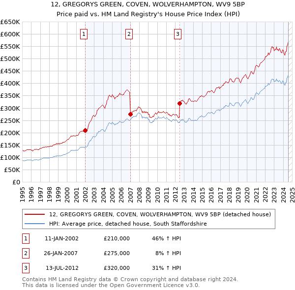 12, GREGORYS GREEN, COVEN, WOLVERHAMPTON, WV9 5BP: Price paid vs HM Land Registry's House Price Index