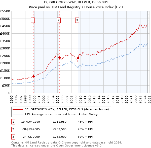 12, GREGORYS WAY, BELPER, DE56 0HS: Price paid vs HM Land Registry's House Price Index