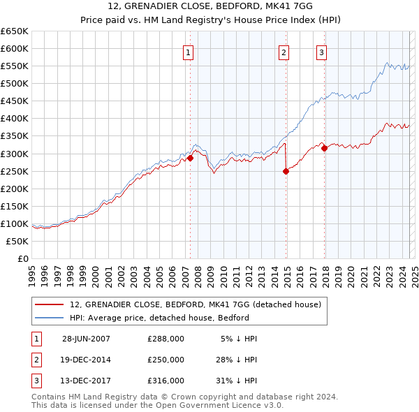 12, GRENADIER CLOSE, BEDFORD, MK41 7GG: Price paid vs HM Land Registry's House Price Index