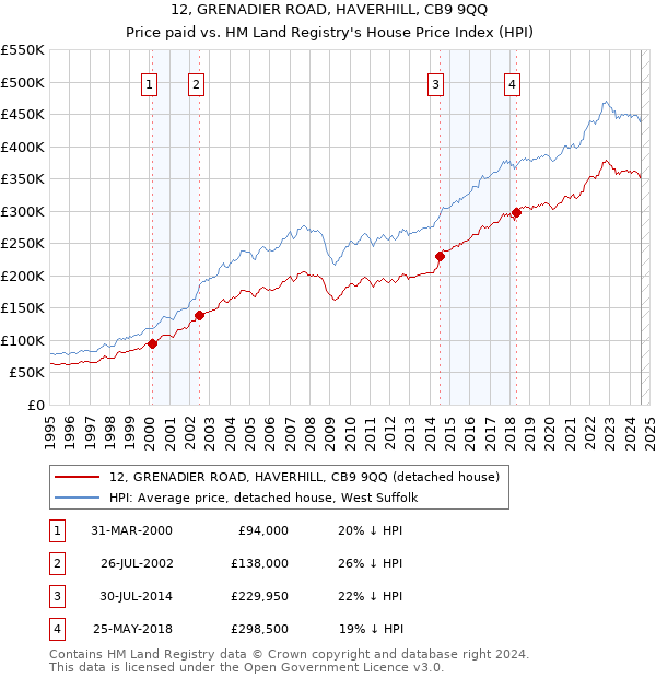 12, GRENADIER ROAD, HAVERHILL, CB9 9QQ: Price paid vs HM Land Registry's House Price Index