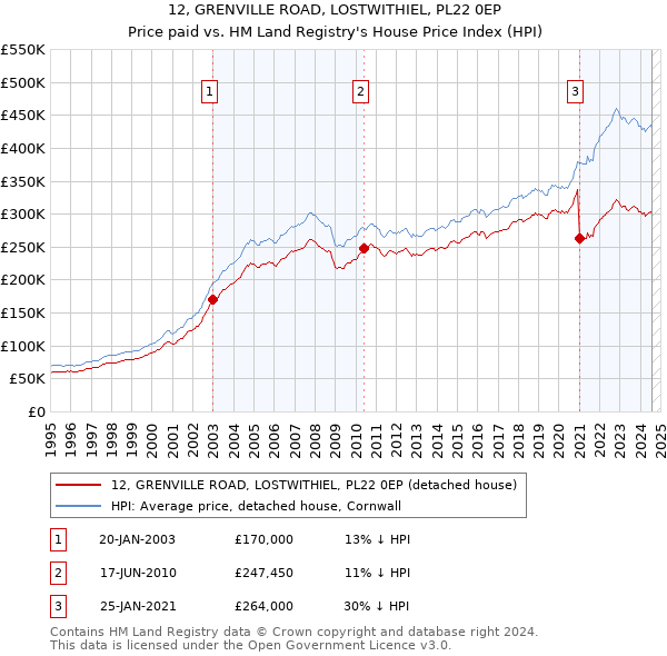 12, GRENVILLE ROAD, LOSTWITHIEL, PL22 0EP: Price paid vs HM Land Registry's House Price Index