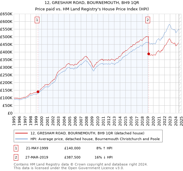 12, GRESHAM ROAD, BOURNEMOUTH, BH9 1QR: Price paid vs HM Land Registry's House Price Index