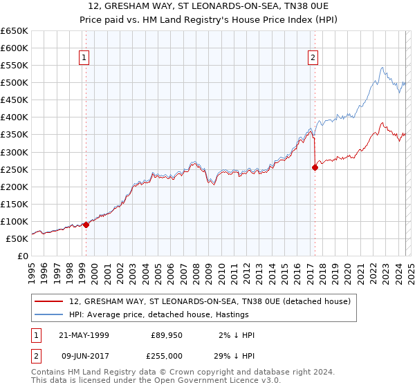 12, GRESHAM WAY, ST LEONARDS-ON-SEA, TN38 0UE: Price paid vs HM Land Registry's House Price Index