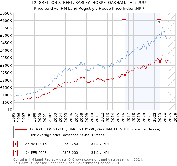 12, GRETTON STREET, BARLEYTHORPE, OAKHAM, LE15 7UU: Price paid vs HM Land Registry's House Price Index