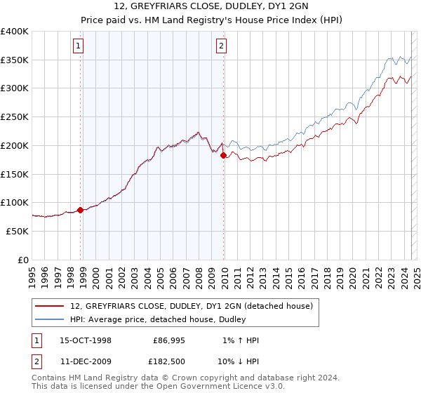 12, GREYFRIARS CLOSE, DUDLEY, DY1 2GN: Price paid vs HM Land Registry's House Price Index