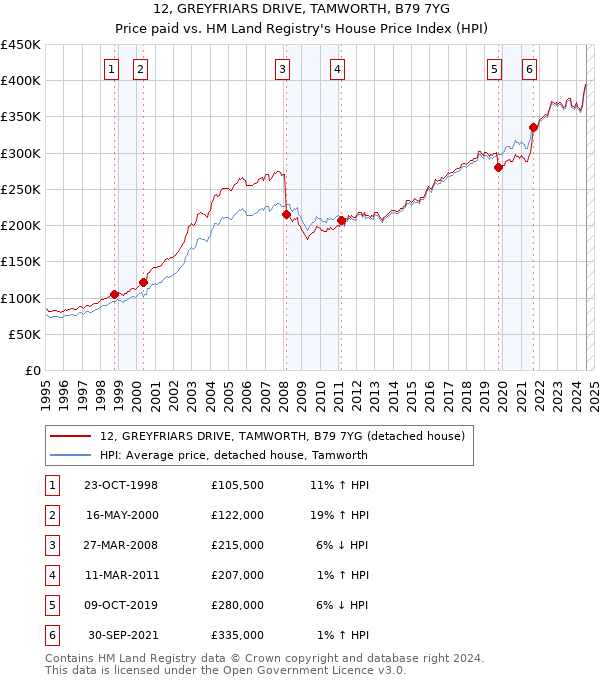 12, GREYFRIARS DRIVE, TAMWORTH, B79 7YG: Price paid vs HM Land Registry's House Price Index