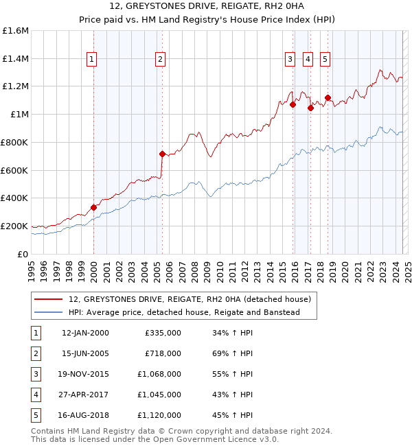 12, GREYSTONES DRIVE, REIGATE, RH2 0HA: Price paid vs HM Land Registry's House Price Index