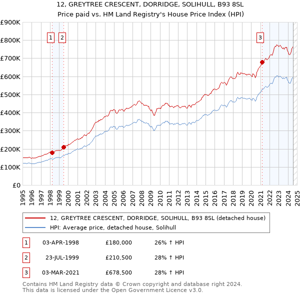 12, GREYTREE CRESCENT, DORRIDGE, SOLIHULL, B93 8SL: Price paid vs HM Land Registry's House Price Index