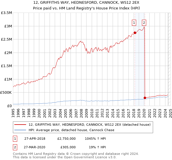 12, GRIFFITHS WAY, HEDNESFORD, CANNOCK, WS12 2EX: Price paid vs HM Land Registry's House Price Index