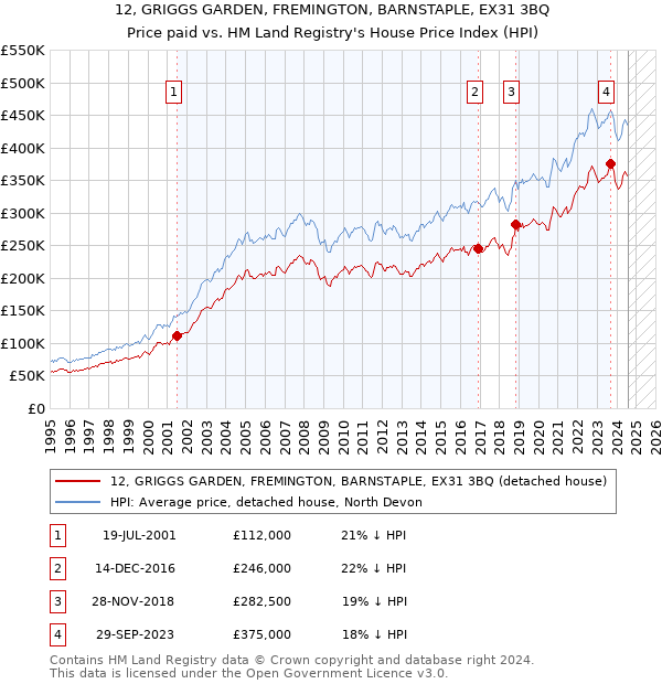 12, GRIGGS GARDEN, FREMINGTON, BARNSTAPLE, EX31 3BQ: Price paid vs HM Land Registry's House Price Index