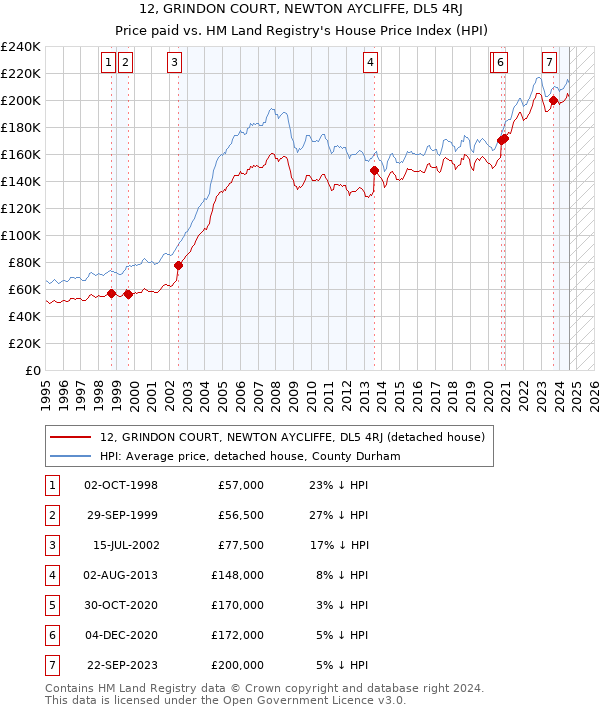 12, GRINDON COURT, NEWTON AYCLIFFE, DL5 4RJ: Price paid vs HM Land Registry's House Price Index