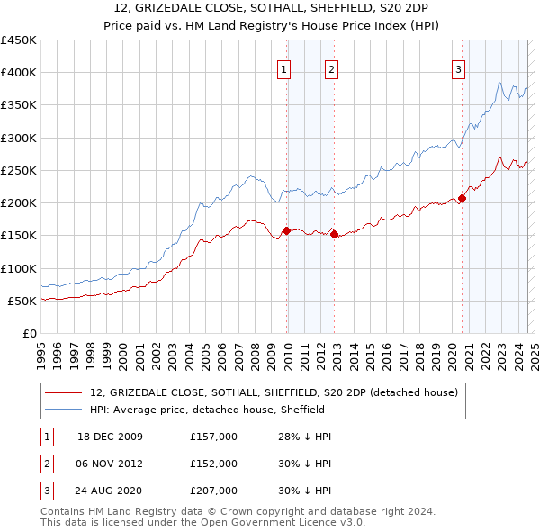 12, GRIZEDALE CLOSE, SOTHALL, SHEFFIELD, S20 2DP: Price paid vs HM Land Registry's House Price Index