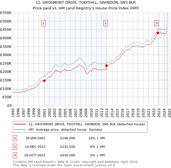 12, GROSMONT DRIVE, TOOTHILL, SWINDON, SN5 8LR: Price paid vs HM Land Registry's House Price Index