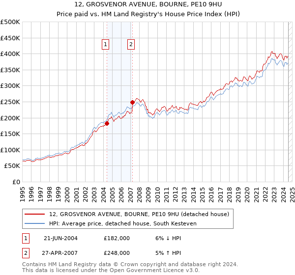 12, GROSVENOR AVENUE, BOURNE, PE10 9HU: Price paid vs HM Land Registry's House Price Index