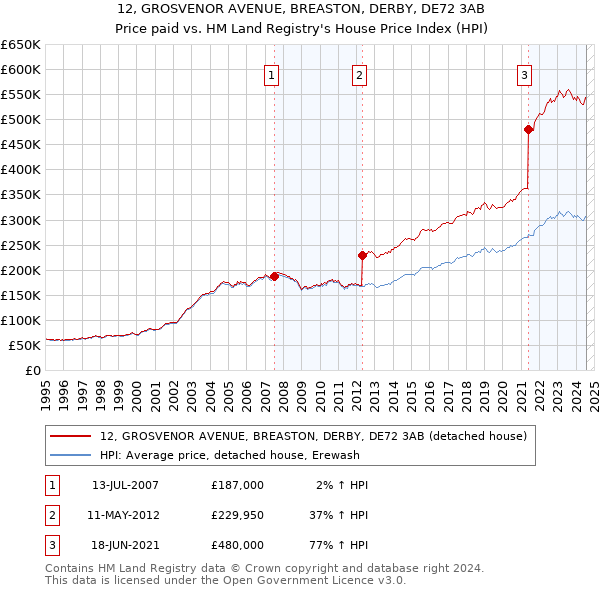 12, GROSVENOR AVENUE, BREASTON, DERBY, DE72 3AB: Price paid vs HM Land Registry's House Price Index