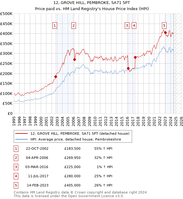 12, GROVE HILL, PEMBROKE, SA71 5PT: Price paid vs HM Land Registry's House Price Index