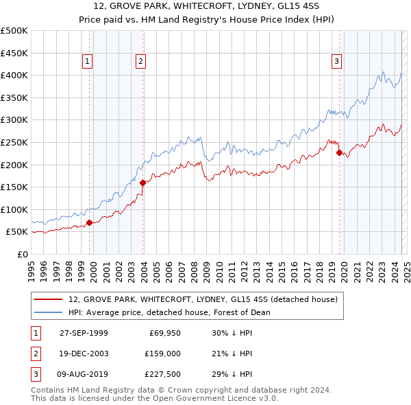 12, GROVE PARK, WHITECROFT, LYDNEY, GL15 4SS: Price paid vs HM Land Registry's House Price Index