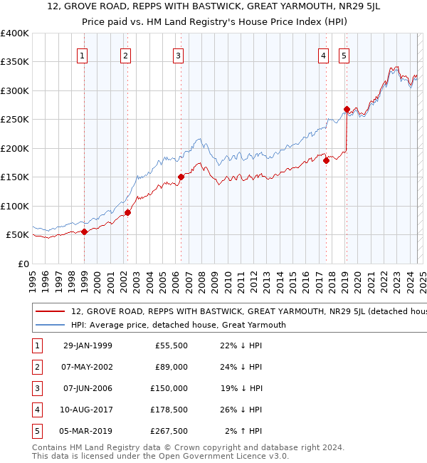 12, GROVE ROAD, REPPS WITH BASTWICK, GREAT YARMOUTH, NR29 5JL: Price paid vs HM Land Registry's House Price Index