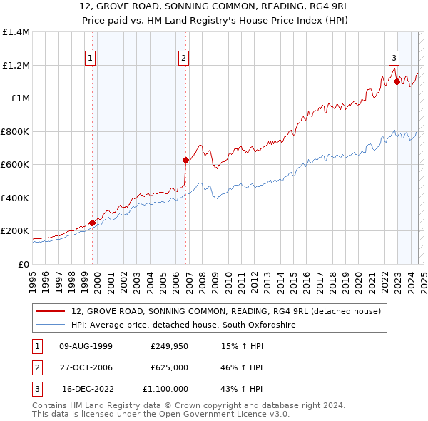 12, GROVE ROAD, SONNING COMMON, READING, RG4 9RL: Price paid vs HM Land Registry's House Price Index