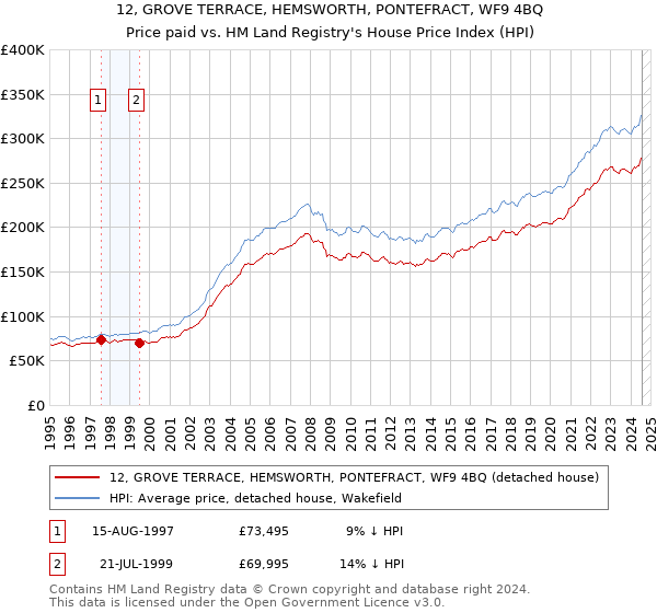 12, GROVE TERRACE, HEMSWORTH, PONTEFRACT, WF9 4BQ: Price paid vs HM Land Registry's House Price Index