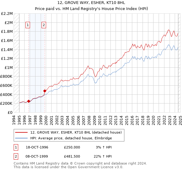 12, GROVE WAY, ESHER, KT10 8HL: Price paid vs HM Land Registry's House Price Index