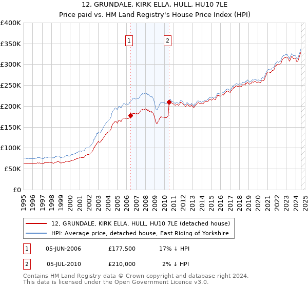 12, GRUNDALE, KIRK ELLA, HULL, HU10 7LE: Price paid vs HM Land Registry's House Price Index