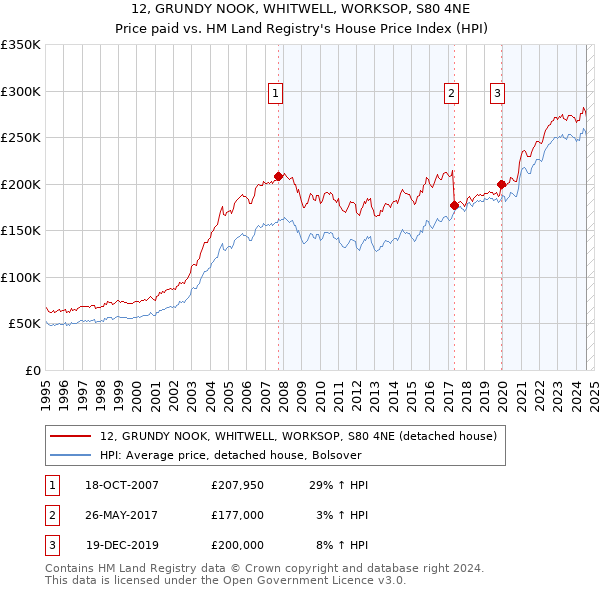 12, GRUNDY NOOK, WHITWELL, WORKSOP, S80 4NE: Price paid vs HM Land Registry's House Price Index