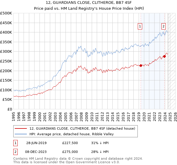 12, GUARDIANS CLOSE, CLITHEROE, BB7 4SF: Price paid vs HM Land Registry's House Price Index